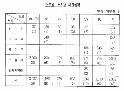 개발조사사업 연도별 지원 실적